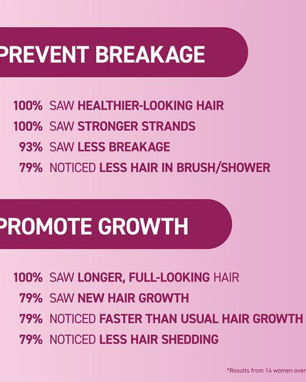 Get longer, thicker, fuller-looking hair with mendXtend Strengthening System. Tri Bond phyto-molecular technology strengthens strands from the innermost layer of hair while DHT inhibitors promote healthy hair growth.