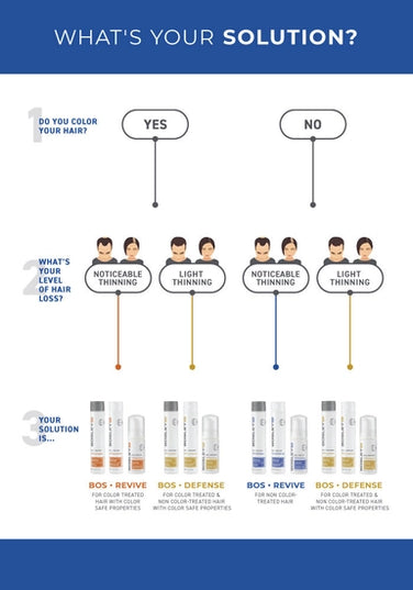 Help restore visibly thinning hair with BosRevive 30-Day Kit designed for Color Treated Hair featuring a simple, 3-step system including a Nourishing Shampoo, Volumizing Conditioner and Leave-In Thickening Treatment.