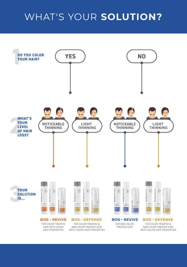 Help restore visibly thinning hair with BosRevive 30-Day Kit designed for Color Treated Hair featuring a simple, 3-step system including a Nourishing Shampoo, Volumizing Conditioner and Leave-In Thickening Treatment.