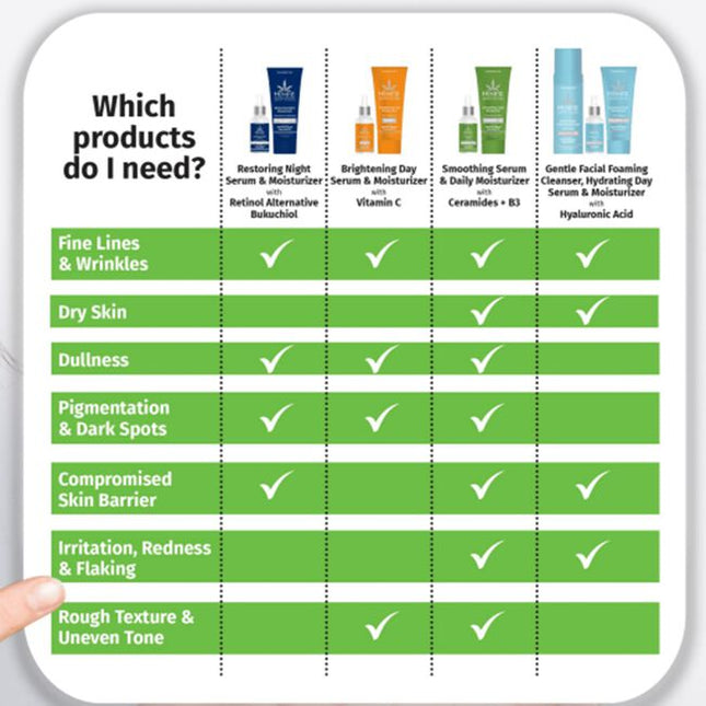 Enriched with Vitamin C. Helps brighten dull skin, revealing a healthy-looking, radiant glow. Point of difference: Hempz has paired vitamin C with their signature ingredient, hemp seed oil. Nature’s most perfectly balanced oil, it moisturizes, protects, heals, and calms skin while delivering anti-aging benefits.