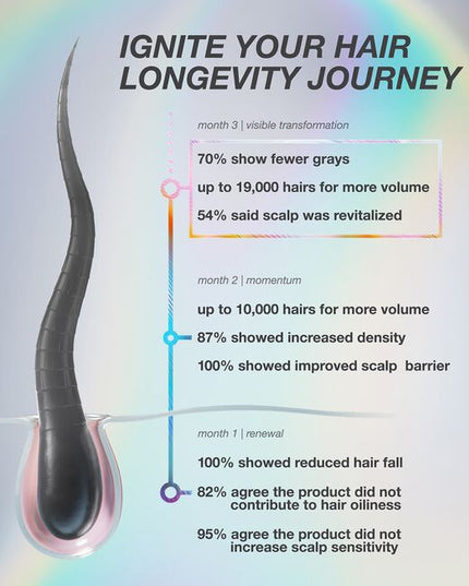 Lightweight serum clinically proven to deliver up to 19,000 more hairs, fewer grays, and improved scalp barrier. Powered by proprietary MultiVital™ technology, the first synergistic multi-pathway system for premature hair aging.