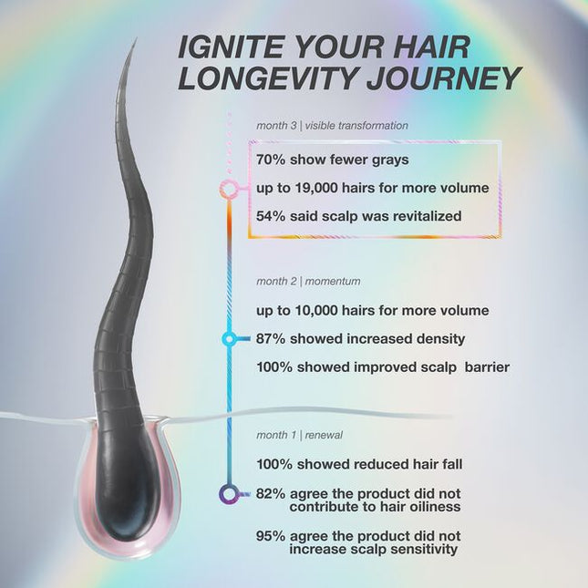 Lightweight serum clinically proven to deliver up to 19,000 more hairs, fewer grays, and improved scalp barrier. Powered by proprietary MultiVital™ technology, the first synergistic multi-pathway system for premature hair aging.