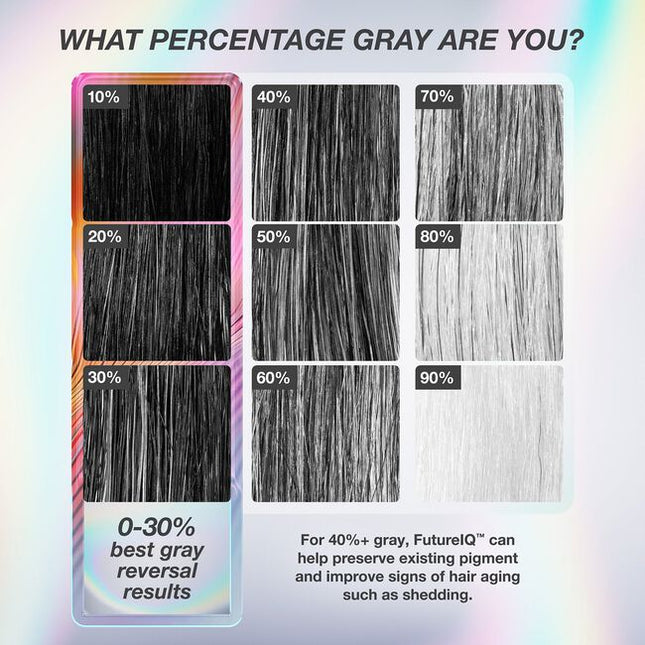 Lightweight serum clinically proven to deliver up to 19,000 more hairs, fewer grays, and improved scalp barrier. Powered by proprietary MultiVital™ technology, the first synergistic multi-pathway system for premature hair aging.
