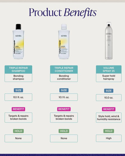 Triple Repair 50% VOC Set Includes:

(1) - Triple Repair Shampoo, 10.1 fl. oz.
(1) - Triple Repair Conditioner, 10.1 fl. oz.
(1) - Volume Spray 25 50% VOC, 10 oz.