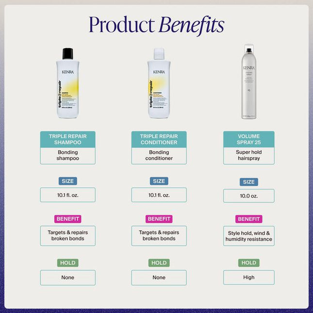 Triple Repair 50% VOC Set Includes:

(1) - Triple Repair Shampoo, 10.1 fl. oz.
(1) - Triple Repair Conditioner, 10.1 fl. oz.
(1) - Volume Spray 25 50% VOC, 10 oz.
