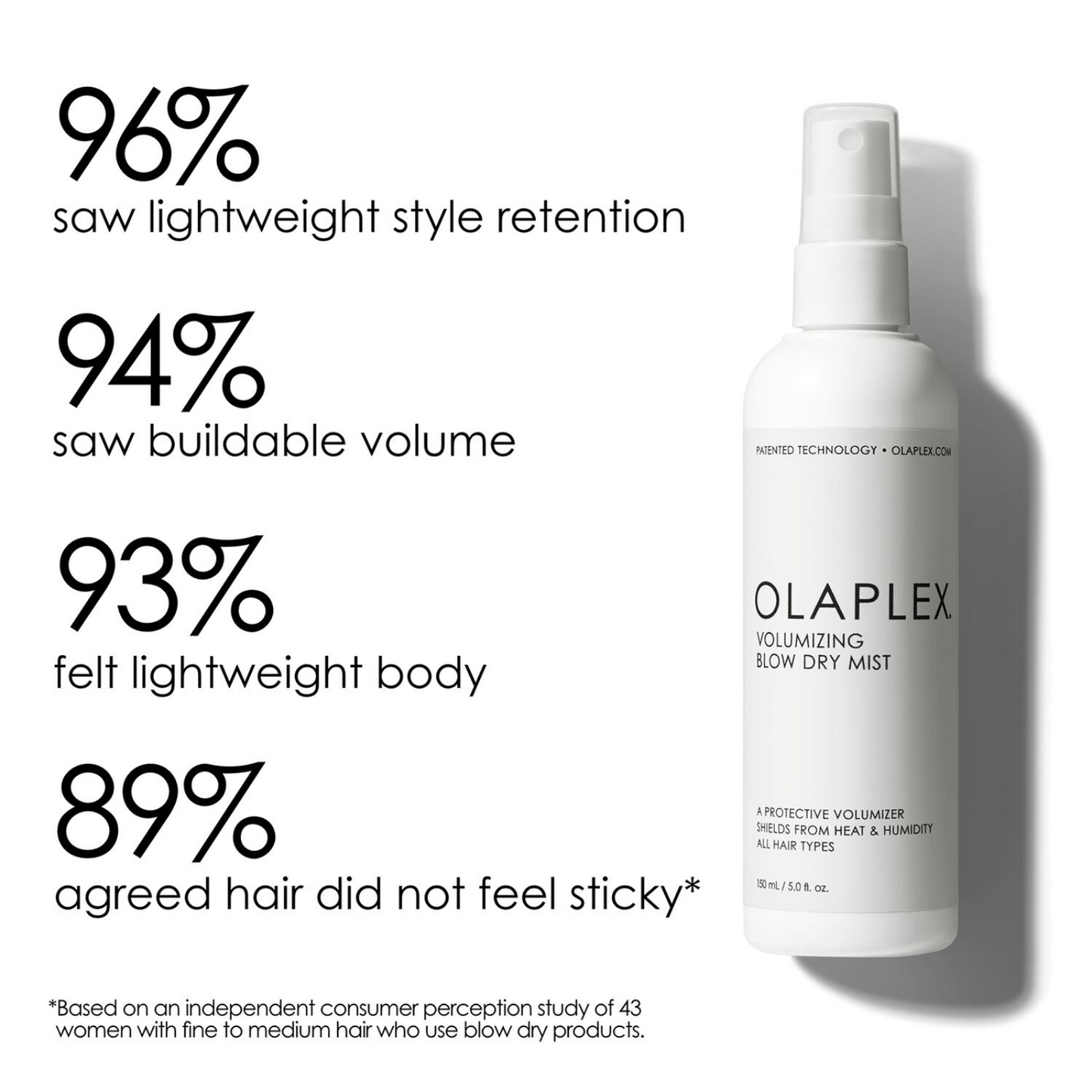 Repairs and protects hair for faster, healthier-looking blowouts. Lasting body and bounce. Creates touchably soft, shiny hair. 96% saw lightweight style retention. 94% saw buildable volume. 93% felt lightweight body. 89% agreed hair did not feel sticky.*