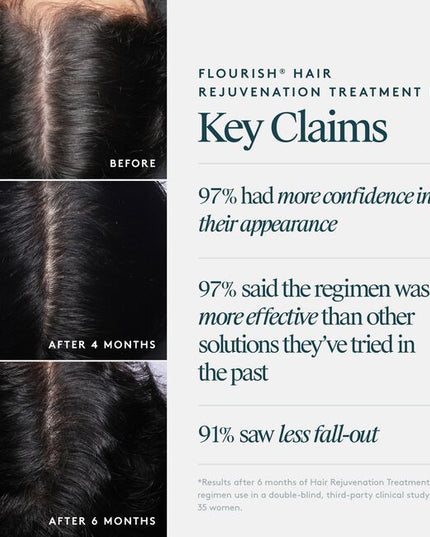 A 100% drug-free, botanical-based regimen that fuels fatigued follicles, nourishes the scalp, and thickens each hair. Virtue® Flourish®’s three-step system includes the Shampoo for Thinning Hair, Conditioner for Thinning Hair, and our drug-free Density Booster. This regimen is ideal for mild to moderate thinning and those seeking a more natural solution.