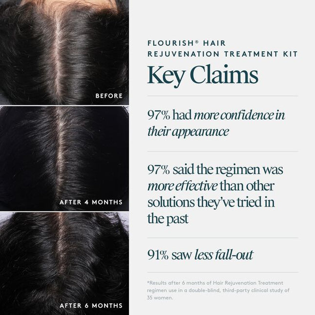 A 100% drug-free, botanical-based regimen that fuels fatigued follicles, nourishes the scalp, and thickens each hair. Virtue® Flourish®’s three-step system includes the Shampoo for Thinning Hair, Conditioner for Thinning Hair, and our drug-free Density Booster. This regimen is ideal for mild to moderate thinning and those seeking a more natural solution.