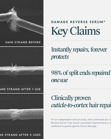 Damage Reverse/Remedy Serum® revolutionizes hair repair by not only fighting future damage, but by instantly repairing damage. Packed with the highest percentage of our bio-identical protein, Alpha Keratin 60ku®. This wonder-working miracle serum instantly repairs the severed bonds that give hair its strength, naturally restores damaged peptides to give hair elasticity, and refills each strand with keratin to smooth, soften, and protect from future harm.