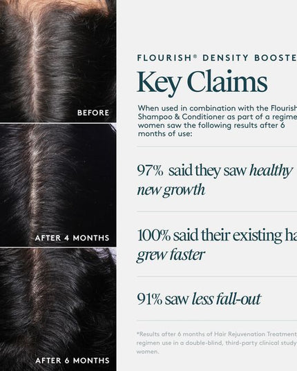 Virtue® Flourish® Density Booster is a potent, botanical-based nutrient infusion for the scalp that targets follicles and protects fine, fragile hairs so they thicken and thrive. Use once daily.