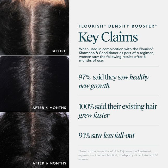 Virtue® Flourish® Density Booster is a potent, botanical-based nutrient infusion for the scalp that targets follicles and protects fine, fragile hairs so they thicken and thrive. Use once daily.