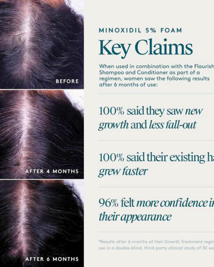 Used by millions, Minoxidil is the only FDA-approved, single-ingredient drug to help regrow hair in women. It works while you sleep, to reactivate the hair follicles and stimulate regrowth.