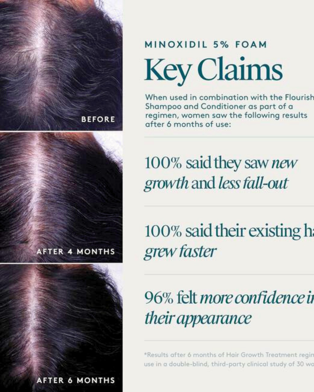 Used by millions, Minoxidil is the only FDA-approved, single-ingredient drug to help regrow hair in women. It works while you sleep, to reactivate the hair follicles and stimulate regrowth.
