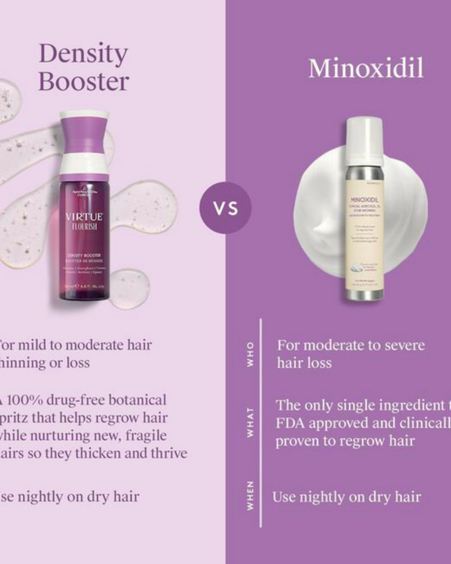 Used by millions, Minoxidil is the only FDA-approved, single-ingredient drug to help regrow hair in women. It works while you sleep, to reactivate the hair follicles and stimulate regrowth.